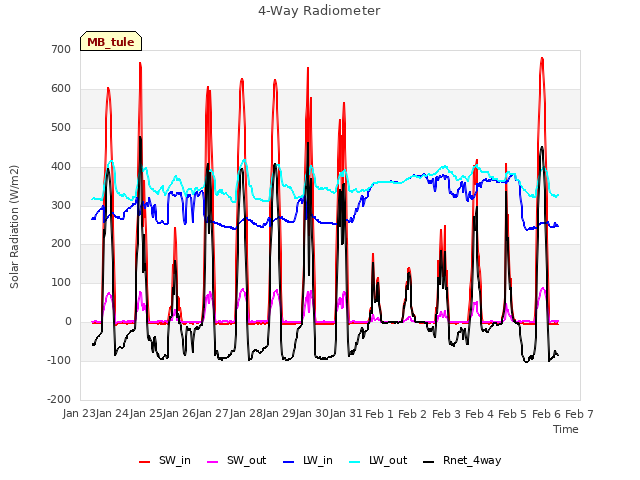 plot of 4-Way Radiometer