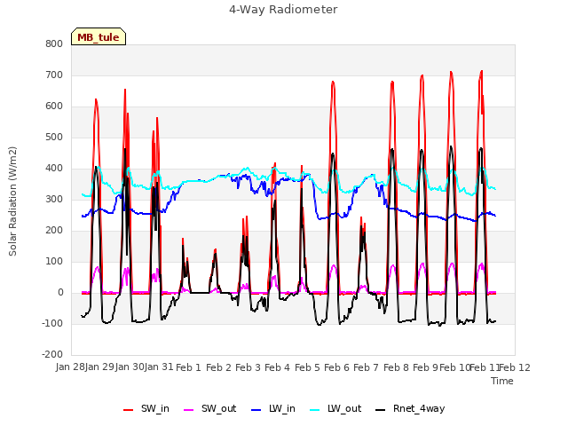 plot of 4-Way Radiometer