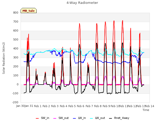 plot of 4-Way Radiometer