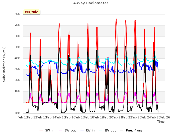 plot of 4-Way Radiometer