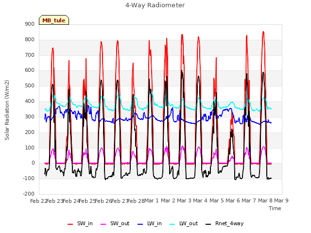 plot of 4-Way Radiometer