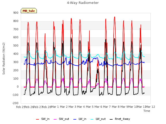 plot of 4-Way Radiometer
