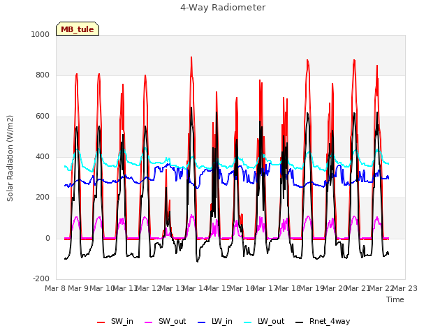 plot of 4-Way Radiometer
