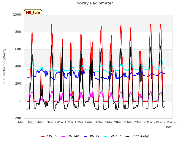 plot of 4-Way Radiometer