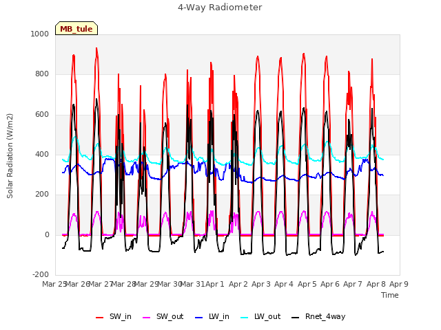 plot of 4-Way Radiometer