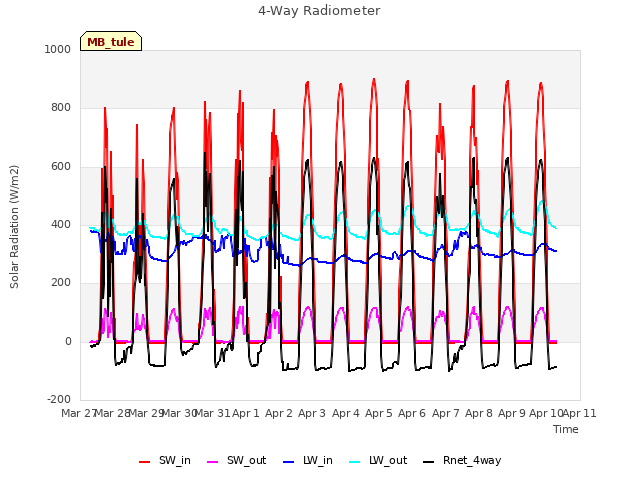 plot of 4-Way Radiometer