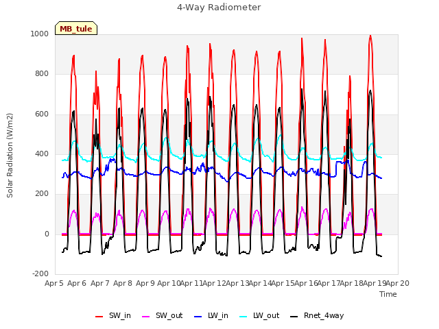 plot of 4-Way Radiometer