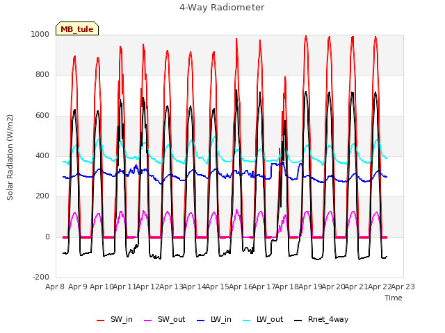 plot of 4-Way Radiometer