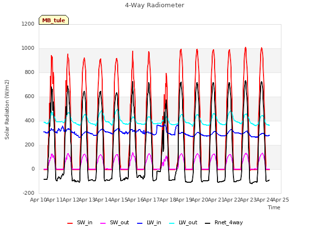 plot of 4-Way Radiometer