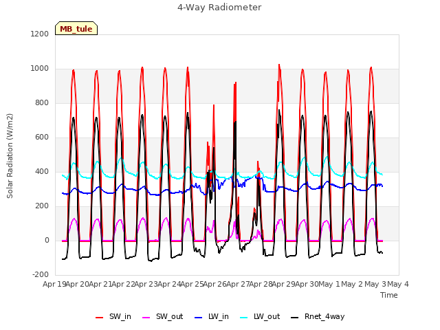 plot of 4-Way Radiometer
