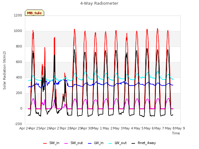 plot of 4-Way Radiometer