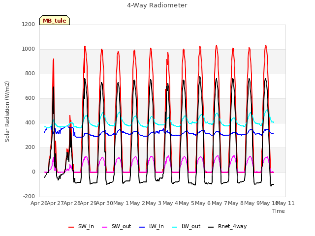 plot of 4-Way Radiometer