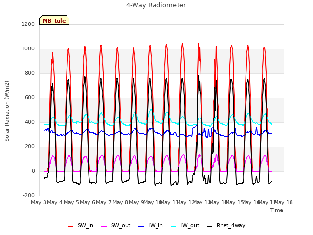 plot of 4-Way Radiometer