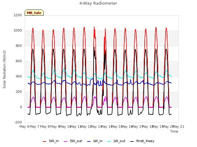 plot of 4-Way Radiometer