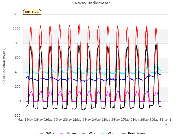 plot of 4-Way Radiometer