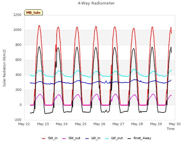 plot of 4-Way Radiometer