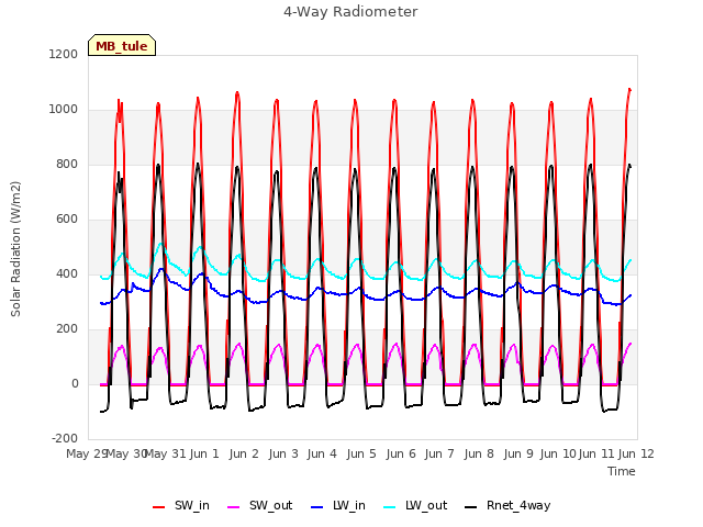 plot of 4-Way Radiometer