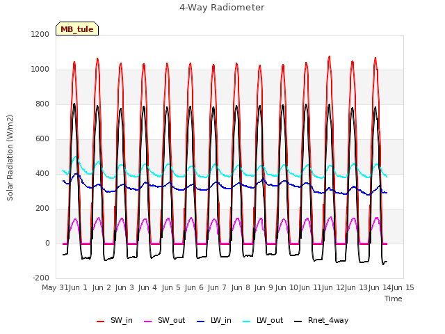plot of 4-Way Radiometer