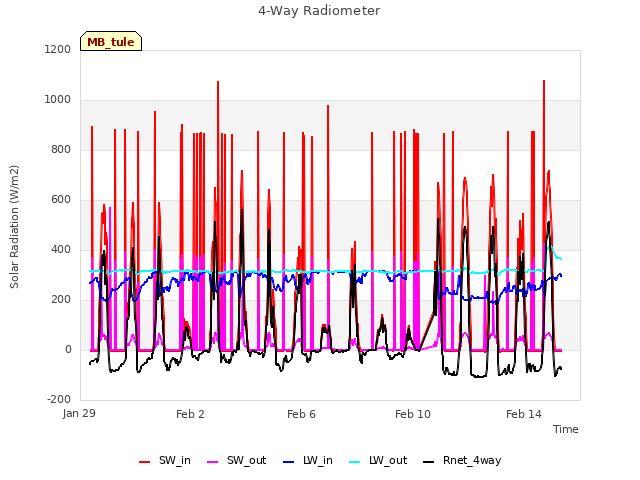 Explore the graph:4-Way Radiometer in a new window