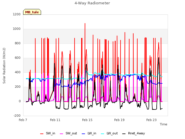 Explore the graph:4-Way Radiometer in a new window