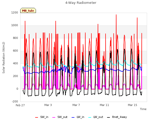 Explore the graph:4-Way Radiometer in a new window