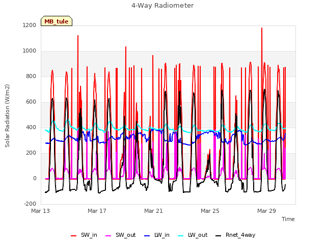 Explore the graph:4-Way Radiometer in a new window