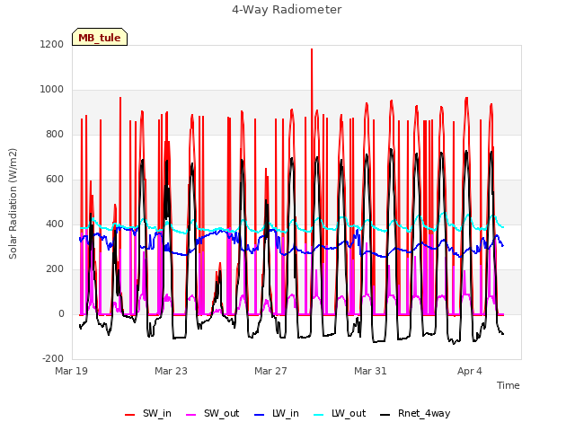 Explore the graph:4-Way Radiometer in a new window
