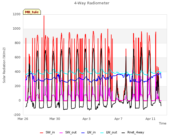 Explore the graph:4-Way Radiometer in a new window