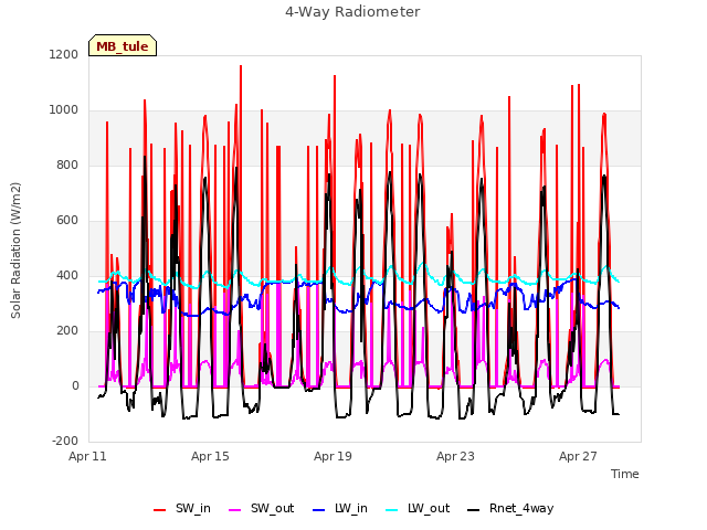 Explore the graph:4-Way Radiometer in a new window