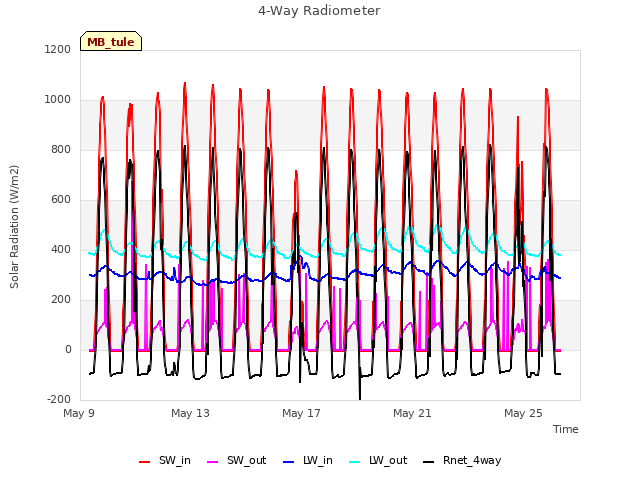 Explore the graph:4-Way Radiometer in a new window