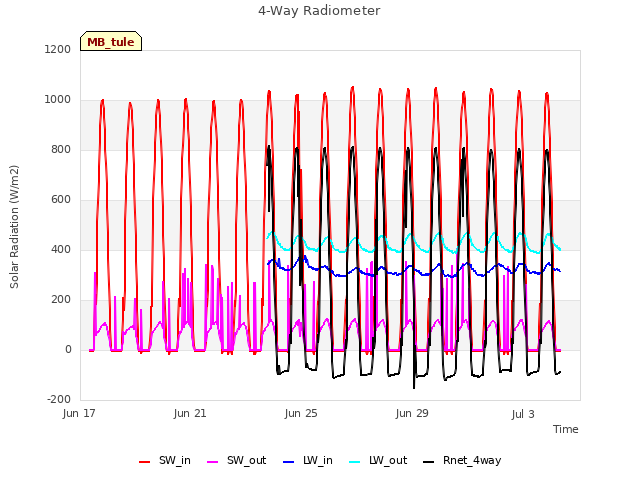 Explore the graph:4-Way Radiometer in a new window