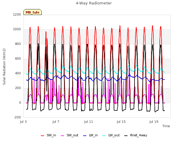 Explore the graph:4-Way Radiometer in a new window