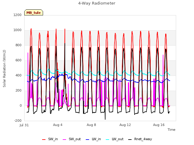 Explore the graph:4-Way Radiometer in a new window