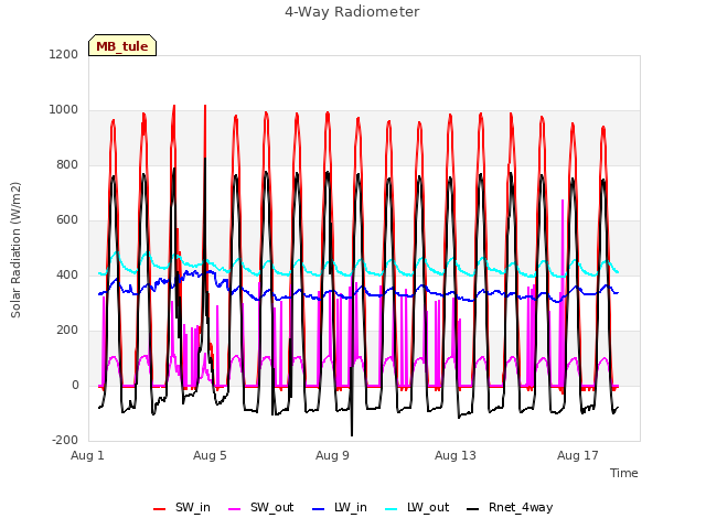Explore the graph:4-Way Radiometer in a new window