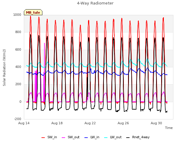 Explore the graph:4-Way Radiometer in a new window