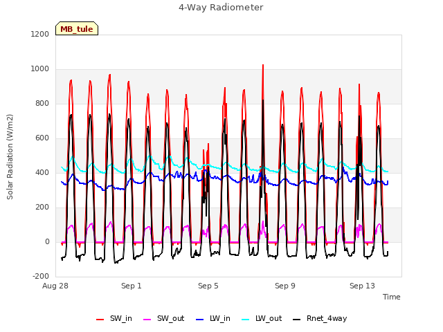 Explore the graph:4-Way Radiometer in a new window