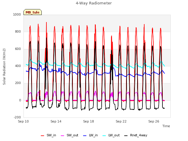 Explore the graph:4-Way Radiometer in a new window