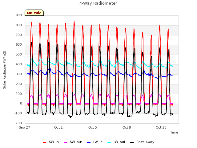 Explore the graph:4-Way Radiometer in a new window