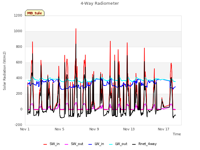 Explore the graph:4-Way Radiometer in a new window