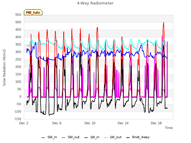 Explore the graph:4-Way Radiometer in a new window