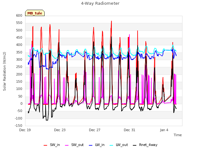 Explore the graph:4-Way Radiometer in a new window