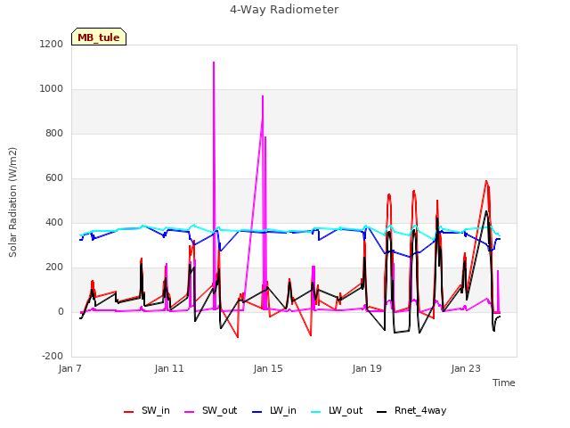 Explore the graph:4-Way Radiometer in a new window