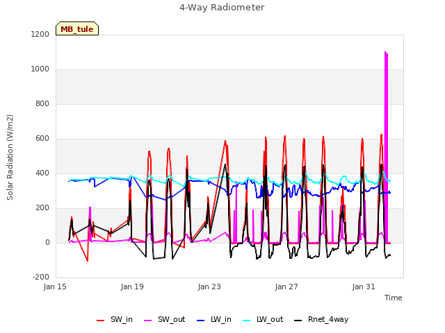 Explore the graph:4-Way Radiometer in a new window