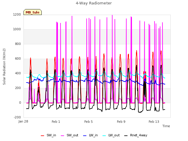 Explore the graph:4-Way Radiometer in a new window