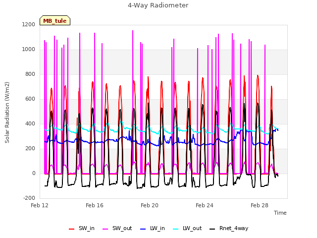 Explore the graph:4-Way Radiometer in a new window