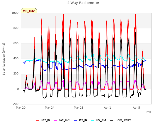 Explore the graph:4-Way Radiometer in a new window