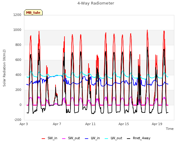 Explore the graph:4-Way Radiometer in a new window