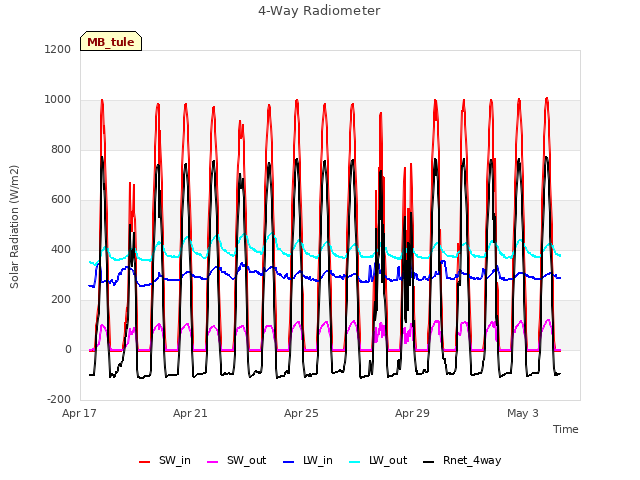 Explore the graph:4-Way Radiometer in a new window