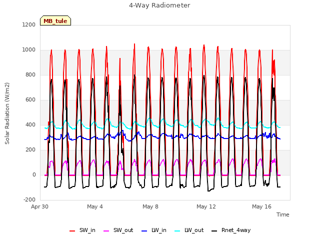 Explore the graph:4-Way Radiometer in a new window