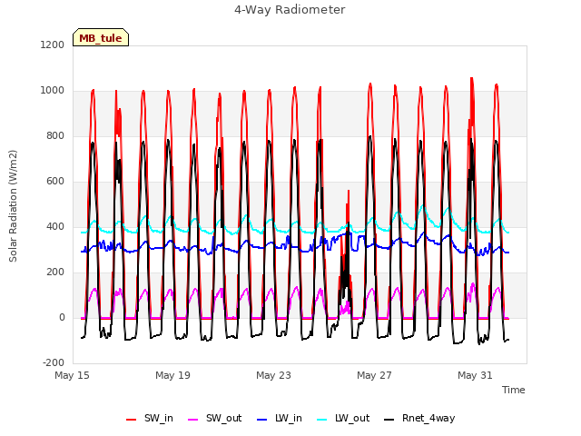 Explore the graph:4-Way Radiometer in a new window